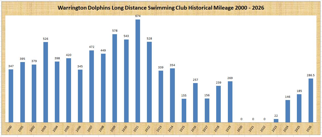 Historic Mileage